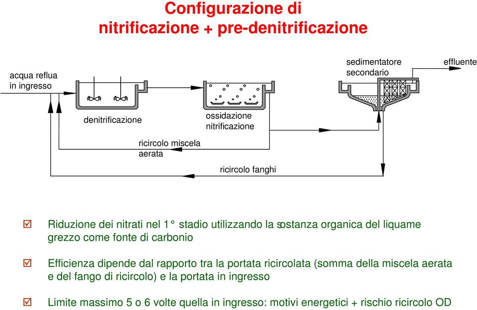 organica del liquame grezzo come fonte di carbonio Efficienza dipende dal rapporto tra la portata ricircolata (somma della miscela