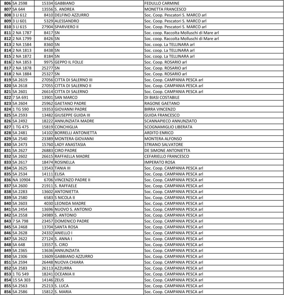 coop. La TELLINARA arl 815 2 NA 1872 8184 SN Soc. coop. La TELLINARA arl 816 2 NA 1853 9975 GEPPO IL FOLLE Soc. Coop. ROSARIO arl 817 2 NA 1878 25277 SN Soc. Coop. ROSARIO arl 818 2 NA 1884 25327 SN Soc.