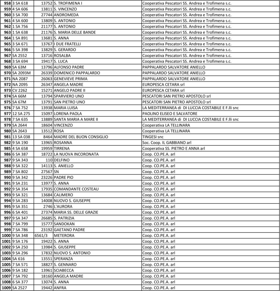 MARIA DELLE BANDE Cooperativa Pescatori SS. Andrea e Trofimena s.c. 964 1 SA 891 13681 S. ANNA Cooperativa Pescatori SS. Andrea e Trofimena s.c. 965 3 SA 671 13767 I DUE FRATELLI Cooperativa Pescatori SS.