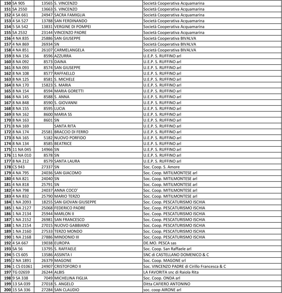 DI POMPEI Società Cooperativa Acquamarina 155 SA 2532 23144 VINCENZO PADRE Società Cooperativa Acquamarina 156 4 NA 835 25886 SAN GIUSEPPE Società Cooperativa BIVALVA 157 4 NA 869 26934 SN Società