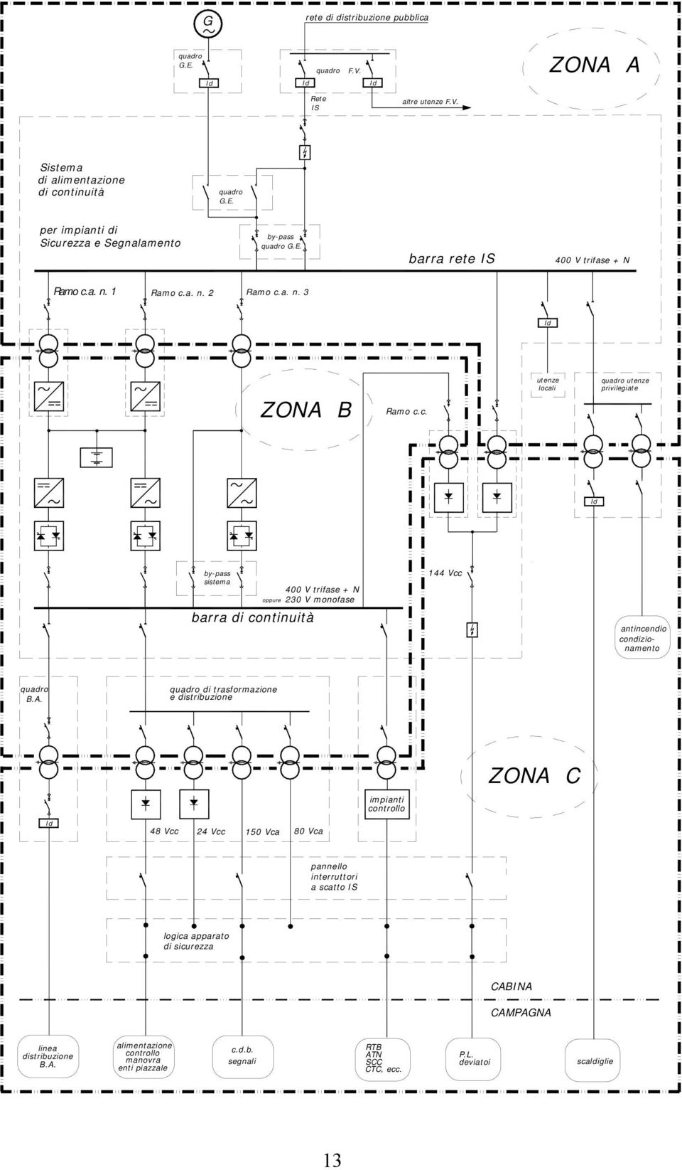 a. n. 1 Ramo c.a. n. 2 Ramo c.a. n. 3 Id ZONA B Ramo c.c. utenze locali quadro utenze privilegiate Id by-pass sistema 400 V trifase + N oppure 230 V monofase barra di continuità 144 Vcc antincendio condizionamento quadro B.