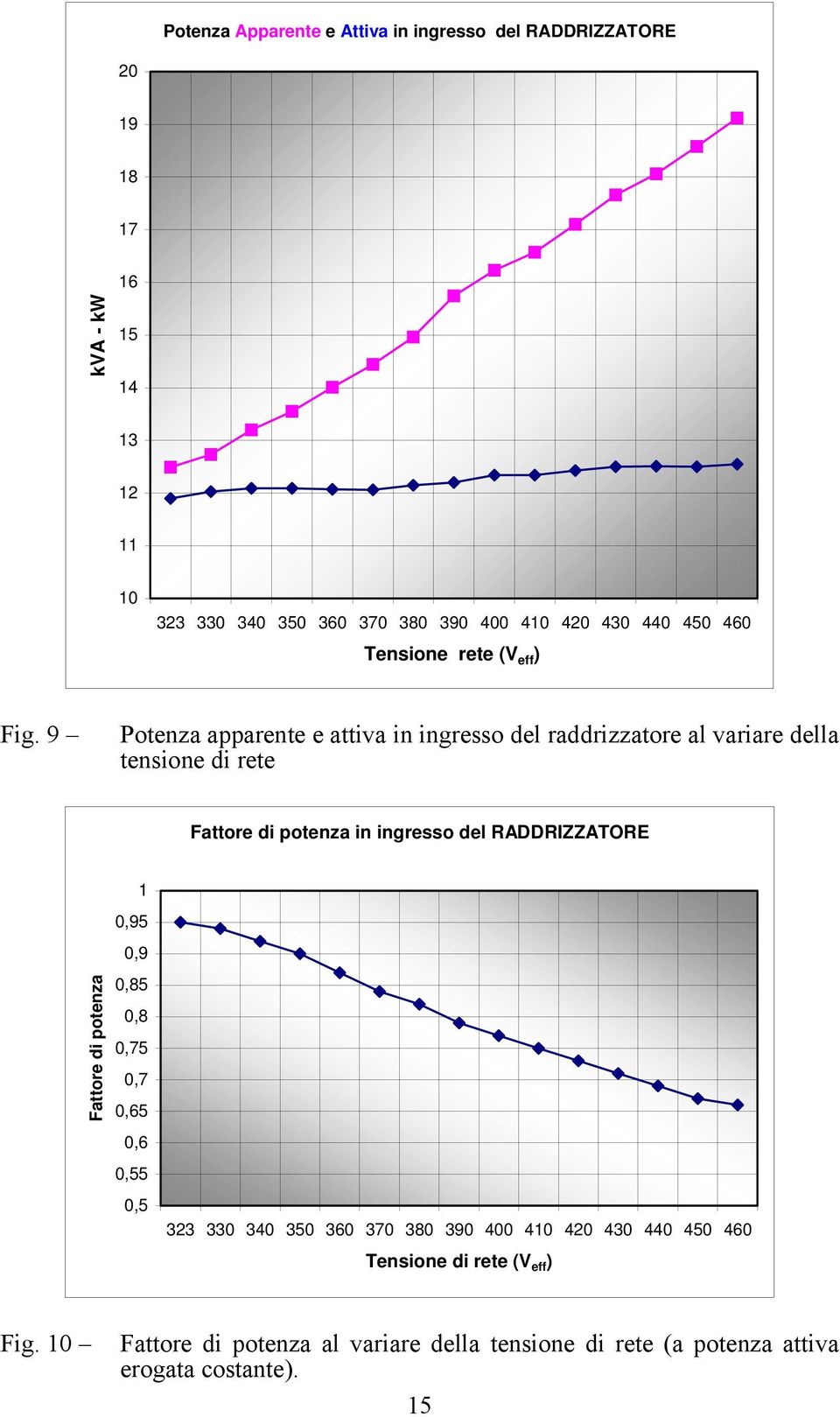 9 Potenza apparente e attiva in ingresso del raddrizzatore al variare della tensione di rete Fattore di potenza in ingresso del RADDRIZZATORE