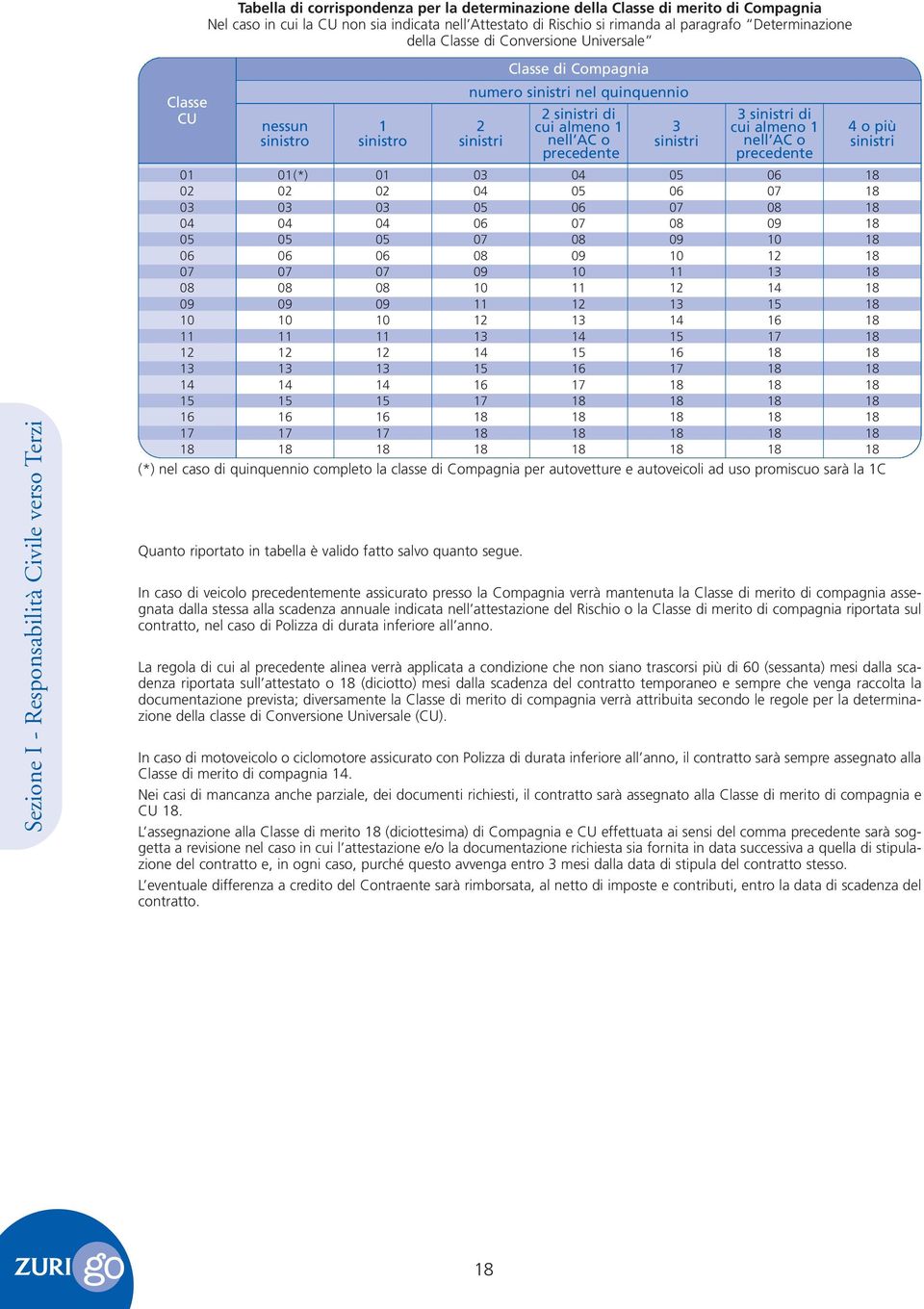 numero sinistri nel quinquennio 2 sinistri 2 sinistri di cui almeno 1 nell AC o precedente 3 sinistri 3 sinistri di cui almeno 1 nell AC o precedente 4 o più sinistri 01 01(*) 01 03 04 05 06 18 02 02