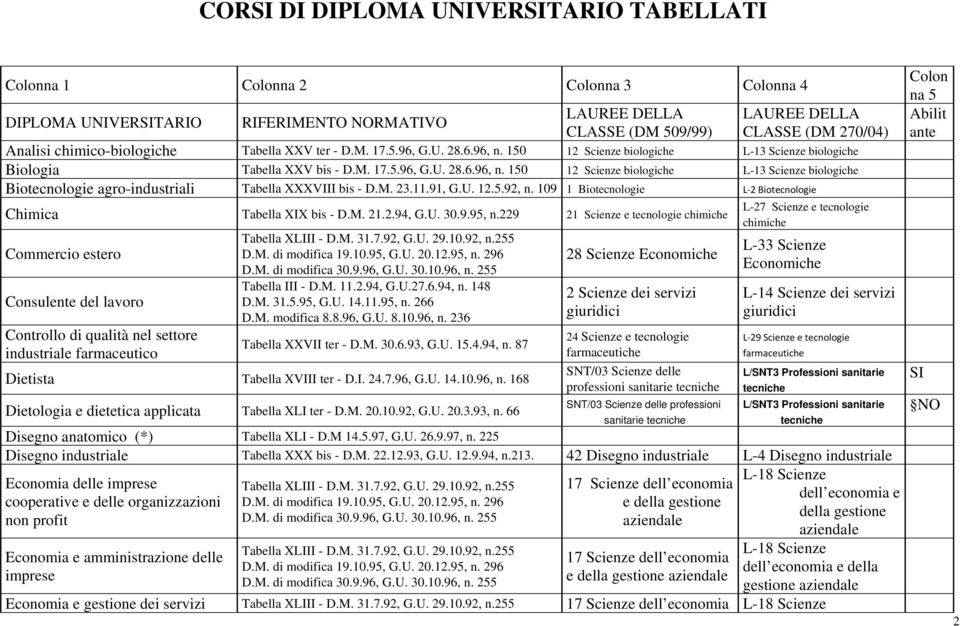 M. 23.11.91, G.U. 12.5.92, n. 109 1 Biotecnologie L 2 Biotecnologie Chimica Tabella XIX bis - D.M. 21.2.94, G.U. 30.9.95, n.