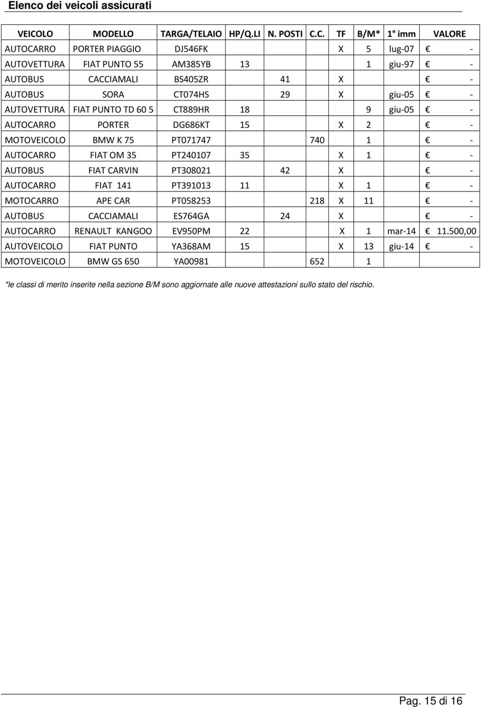 C. TF B/M* 1 imm VALORE AUTOCARRO PORTER PIAGGIO DJ546FK X 5 lug-07 - AUTOVETTURA FIAT PUNTO 55 AM385YB 13 1 giu-97 - AUTOBUS CACCIAMALI BS405ZR 41 X - AUTOBUS SORA CT074HS 29 X giu-05 - AUTOVETTURA