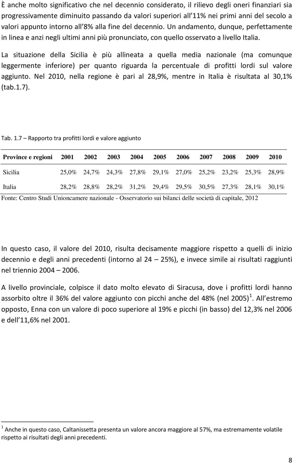 La situazione della Sicilia è più allineata a quella media nazionale (ma comunque leggermente inferiore) per quanto riguarda la percentuale di profitti lordi sul valore aggiunto.