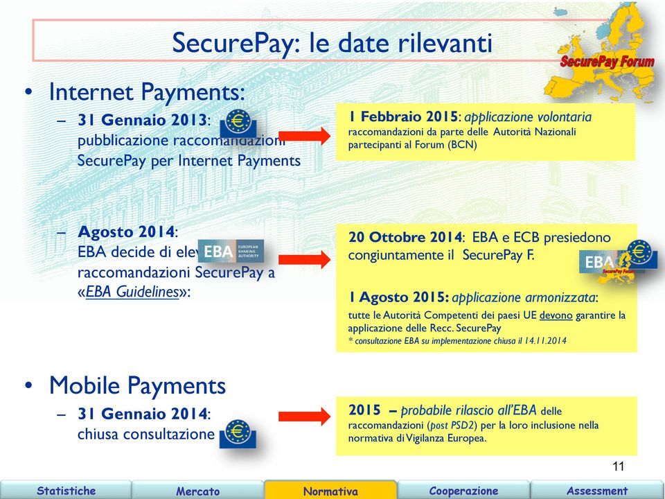 Ottobre 2014: EBA e ECB presiedono congiuntamente il SecurePay F. 1 Agosto 2015: applicazione armonizzata: tutte le Autorità Competenti dei paesi UE devono garantire la applicazione delle Recc.