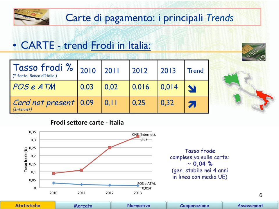 Frodi se/ore carte - Italia 0,35 0,3 CNP (Internet), 0,32 Tasso frode (%) 0,25 0,2 0,15 0,1 0,05 0 POS e ATM,