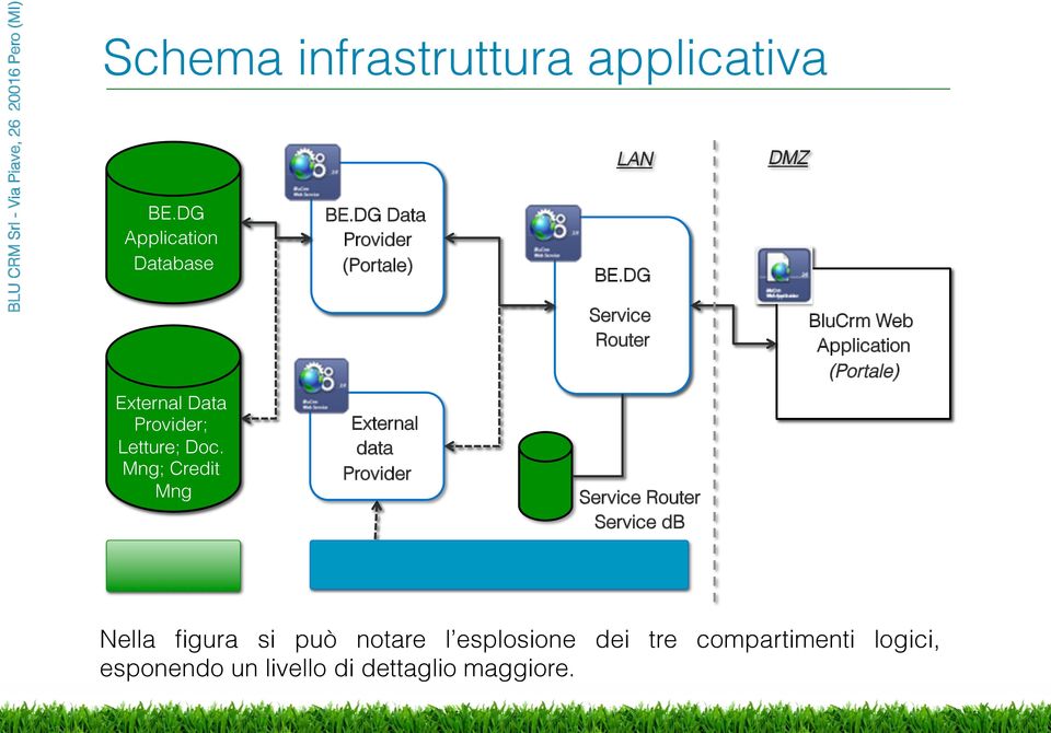 DG Data Provider (Portale) External data Provider LAN BE.