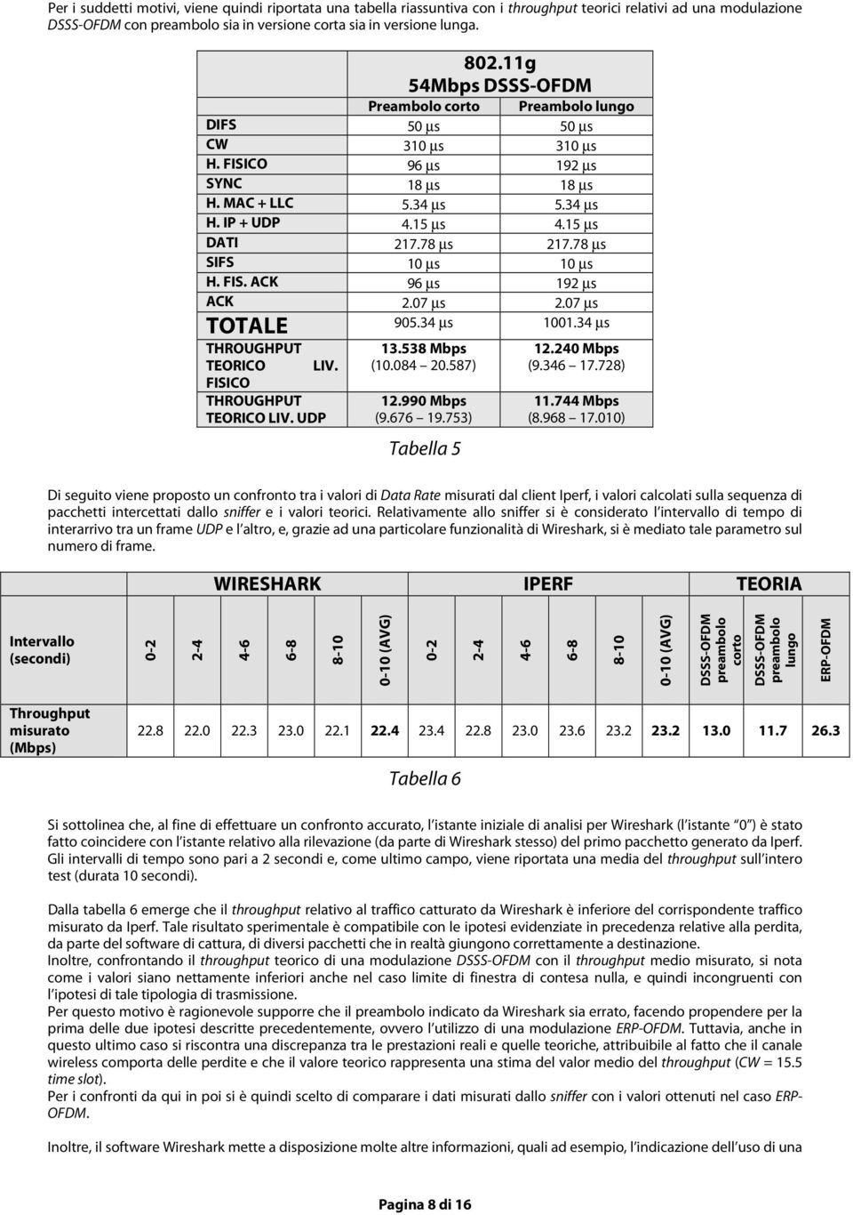 78 µs SIFS 10 µs 10 µs H. FIS. ACK 96 µs 192 µs ACK 2.07 µs 2.07 µs TOTALE 905.34 µs 1001.34 µs THROUGHPUT TEORICO LIV. FISICO THROUGHPUT TEORICO LIV. UDP 13.538 Mbps (10.084 20.587) 12.990 Mbps (9.