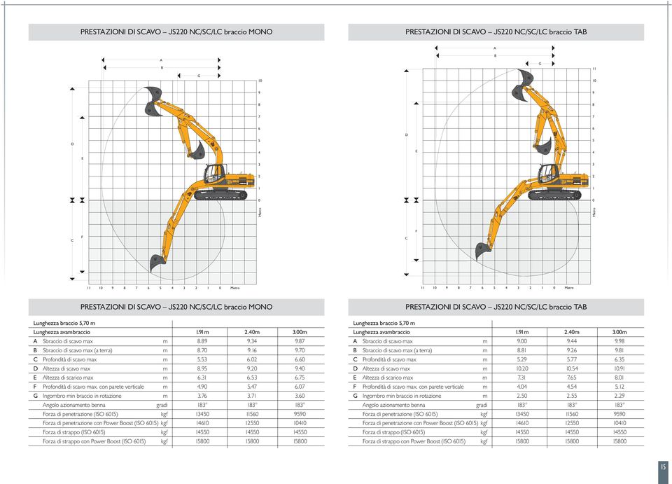 34 9.87 B Sbraccio di scavo max (a terra) m 8.70 9.16 9.70 C Profondità di scavo max m 5.53 6.02 6.60 D Altezza di scavo max m 8.95 9.20 9.40 E Altezza di scarico max m 6.31 6.53 6.75 F Profondità di scavo max.