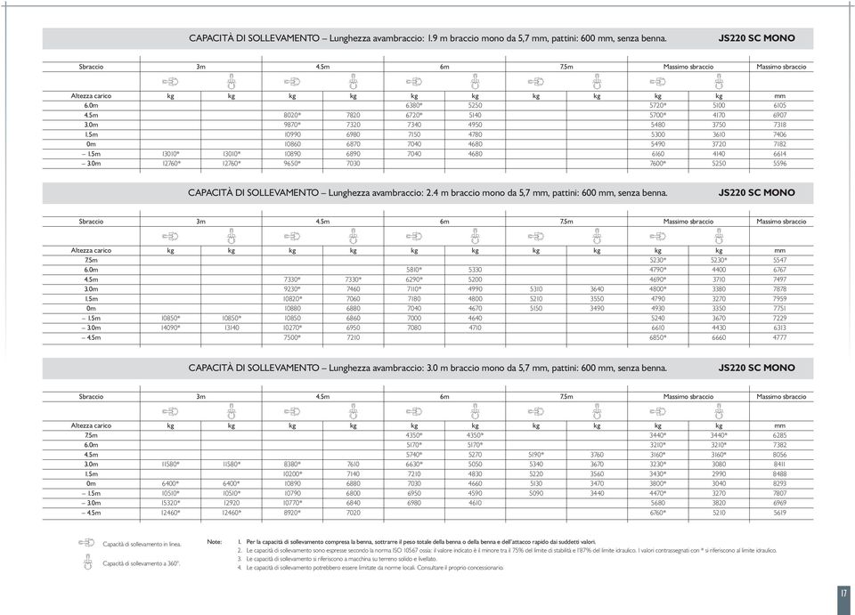 0m 12760* 12760* 9650* 7030 7600* 5250 5596 CAPACITÀ DI SOLLEVAMENTO Lunghezza avambraccio: 2.4 m braccio mono da 5,7 mm, pattini: 600 mm, senza benna. JS220 SC MONO 7.5m 5230* 5230* 5547 6.
