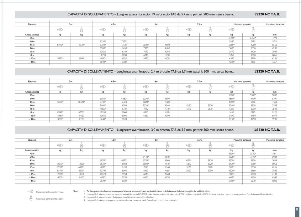 5m 13950* 11140 10660* 6020 6920 4130 6530 3920 6256 3.0m 8840* 6160 7590* 5130 5167 CAPACITÀ DI SOLLEVAMENTO Lunghezza avambraccio: 2.4 m braccio TAB da 5,7 mm, pattini: 500 mm, senza benna.