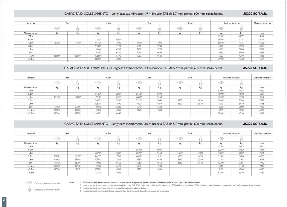 5m 13950* 12840 10660* 6790 7010 4620 6620 4380 6256 3.0m 8840* 6930 7590* 5750 5167 CAPACITÀ DI SOLLEVAMENTO Lunghezza avambraccio: 2.4 m braccio TAB da 5,7 mm, pattini: 600 mm, senza benna.
