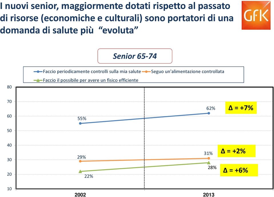 controlli sulla mia salute Seguo un'alimentazione controllata 80 Faccio il possibile per