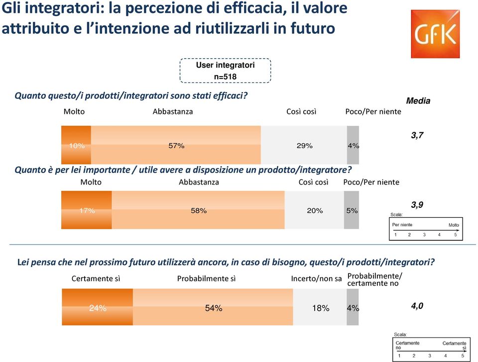 Molto Abbastanza Così così Poco/Per niente Media 10% 57% 29% 4% 3,7 Quanto è per lei importante / utile avere a disposizione un prodotto/integratore?