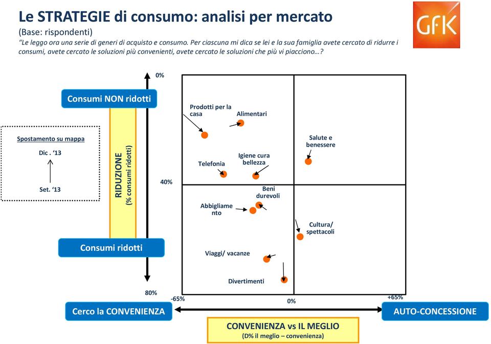 piacciono? 0% Consumi NON ridotti Prodotti per la casa Alimentari Spostamento su mappa Dic. 13 Set.