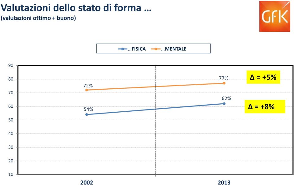 MENTALE 90 80 70 60 72% 54% 77% 62%