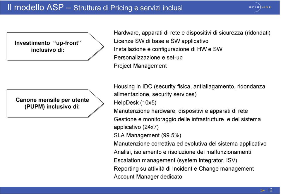 alimentazione, security services) HelpDesk (10x5) Manutenzione hardware, dispositivi e apparati di rete Gestione e monitoraggio delle infrastrutture e del sistema applicativo (24x7) SLA Management