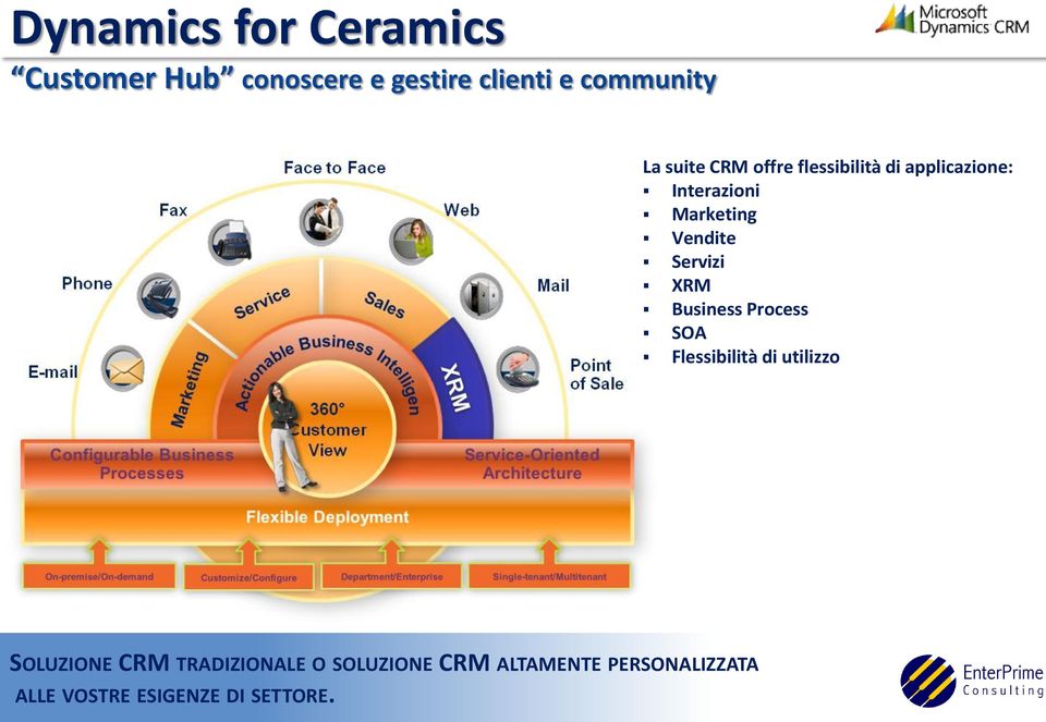 Business Process SOA Flessibilità di utilizzo SOLUZIONE CRM TRADIZIONALE