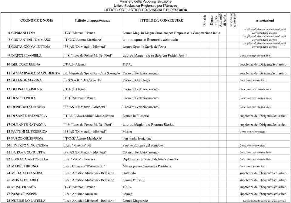 non previsto (on line) 10 DEL TORO ELENA I.T.A.S. Alanno T.F.A. supplenza del DirigenteScolastico 11 DI GIAMPAOLO MARGHERITA Ist. Magistrale Spaventa - Città S.