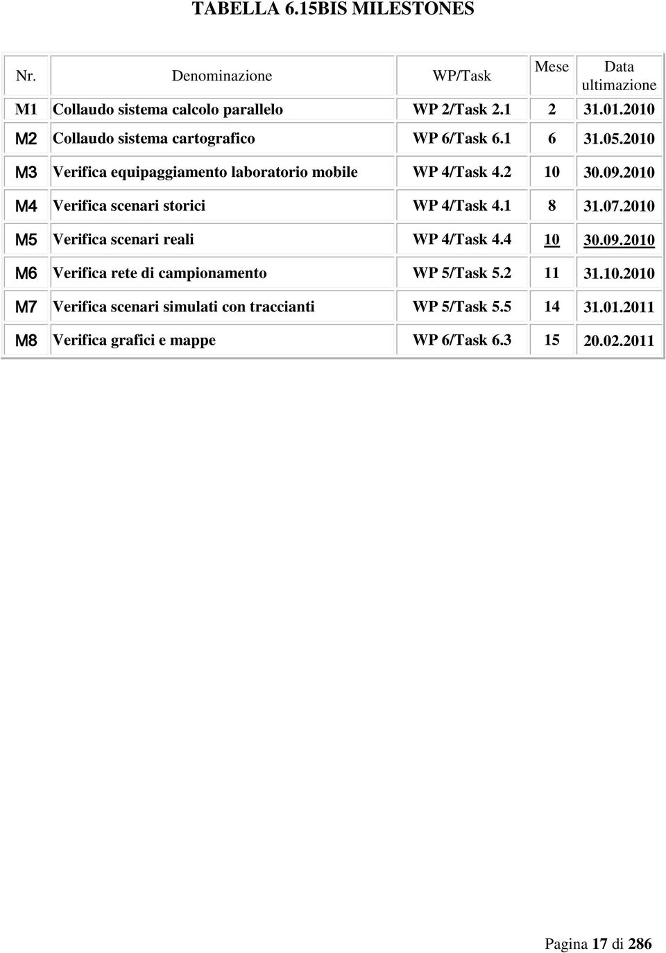 2010 M4 Verifica scenari storici WP 4/Task 4.1 8 31.07.2010 M5 Verifica scenari reali WP 4/Task 4.4 10 30.09.