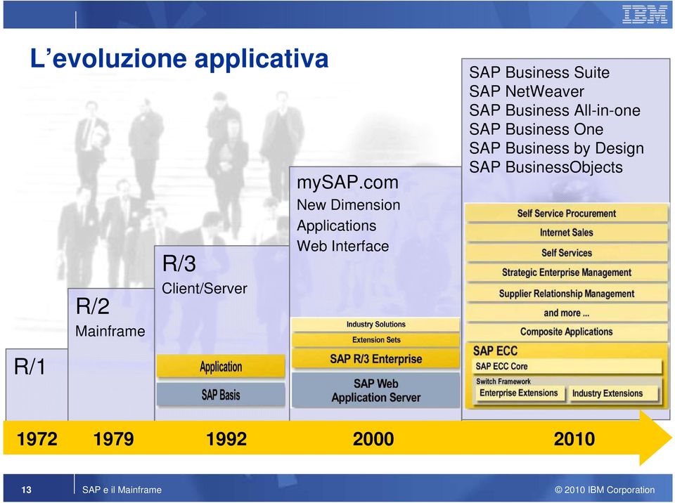 NetWeaver SAP Business All-in-one SAP Business One SAP Business by