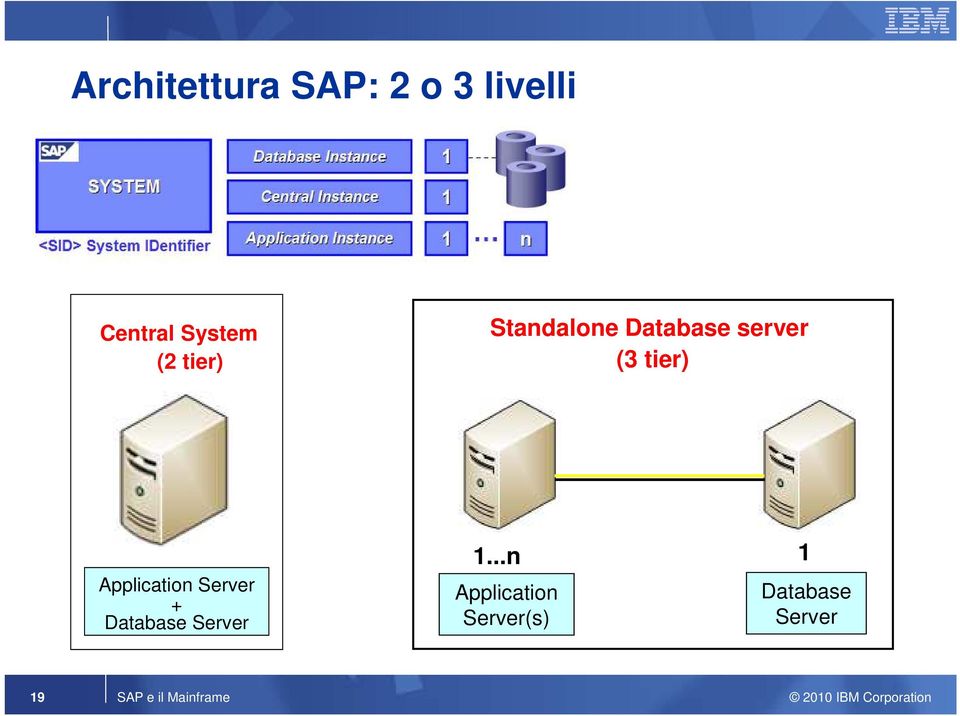 Application Server + Database Server 1.
