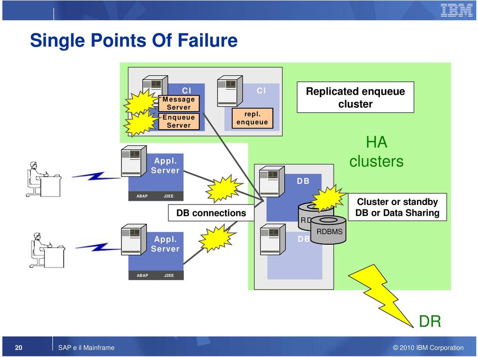 enqueue DB Replicated enqueue cluster HA clusters ABAP J2EE