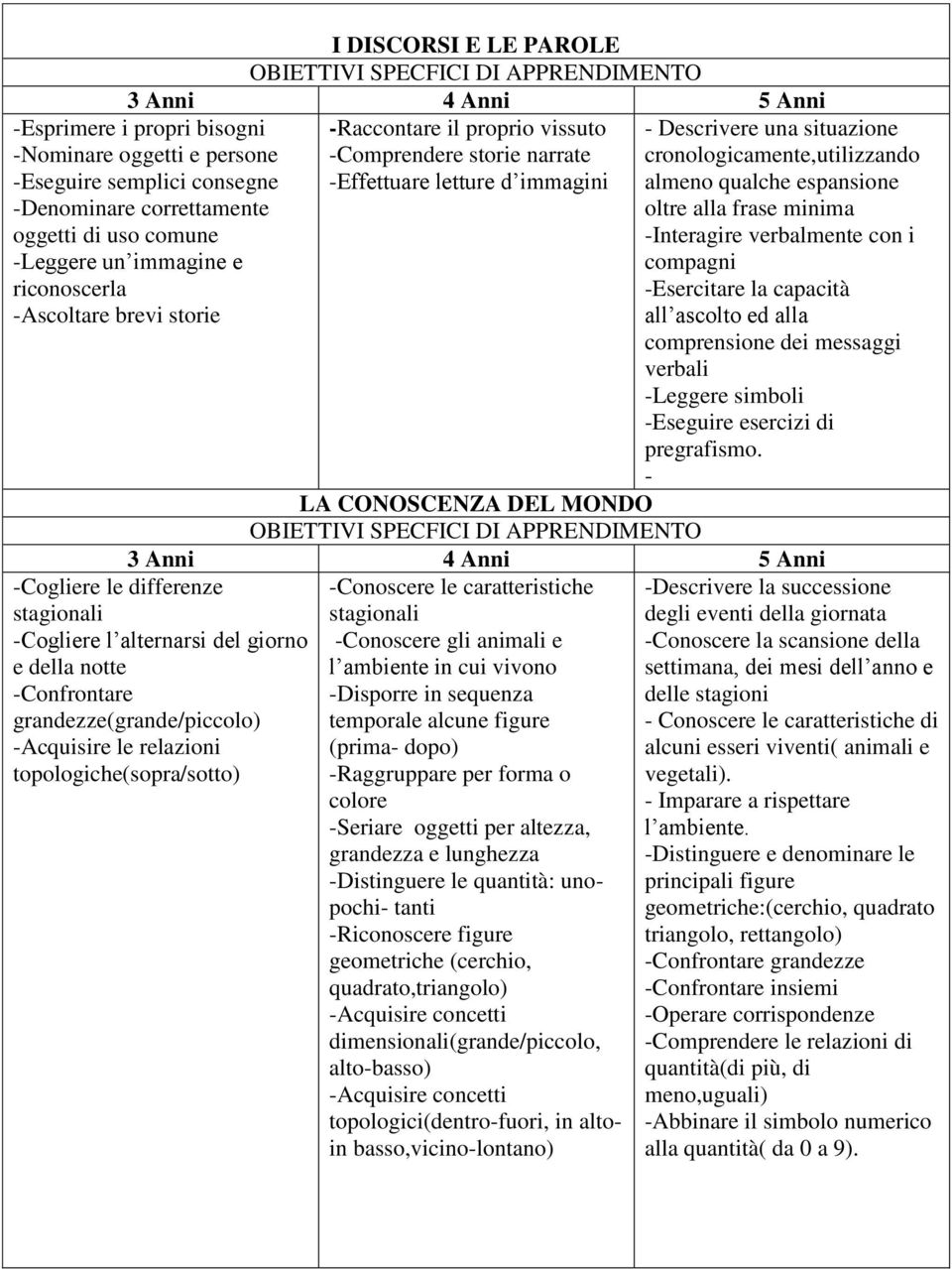 cronologicamente,utilizzando almeno qualche espansione oltre alla frase minima -Interagire verbalmente con i compagni -Esercitare la capacità all ascolto ed alla comprensione dei messaggi verbali