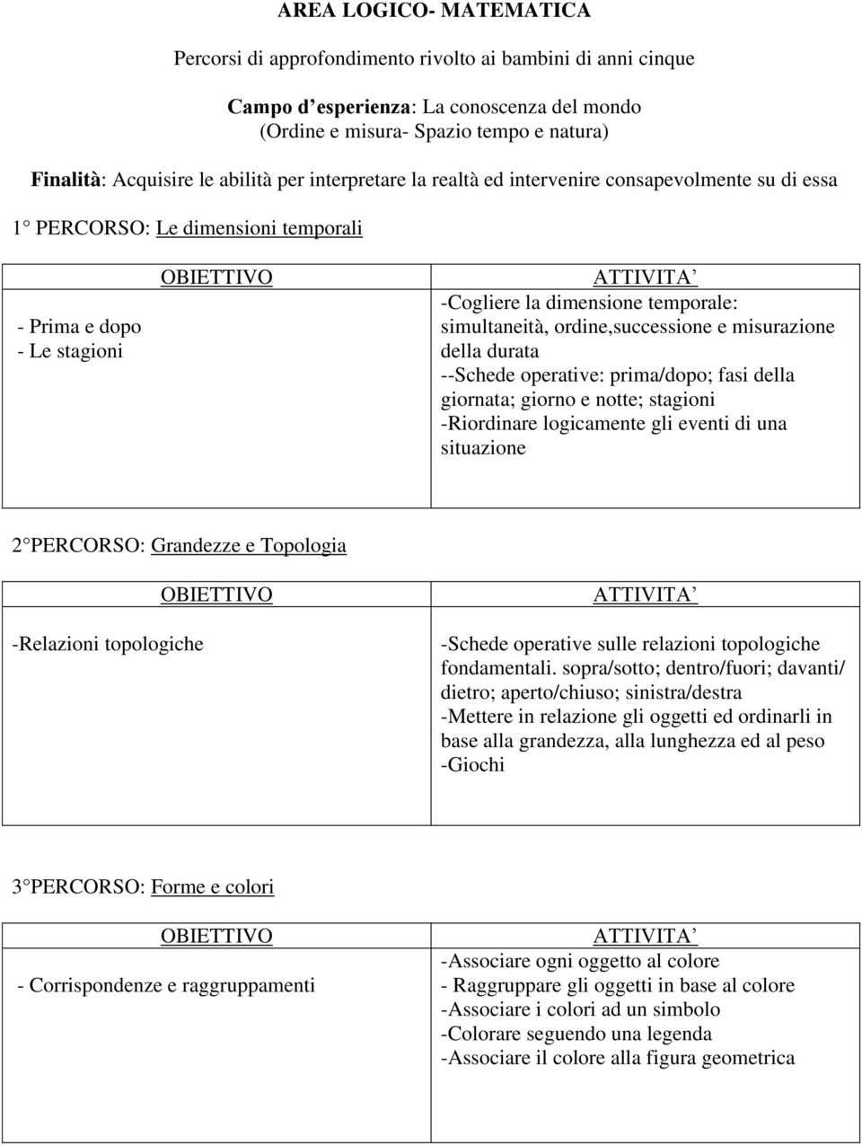 simultaneità, ordine,successione e misurazione della durata --Schede operative: prima/dopo; fasi della giornata; giorno e notte; stagioni -Riordinare logicamente gli eventi di una situazione 2