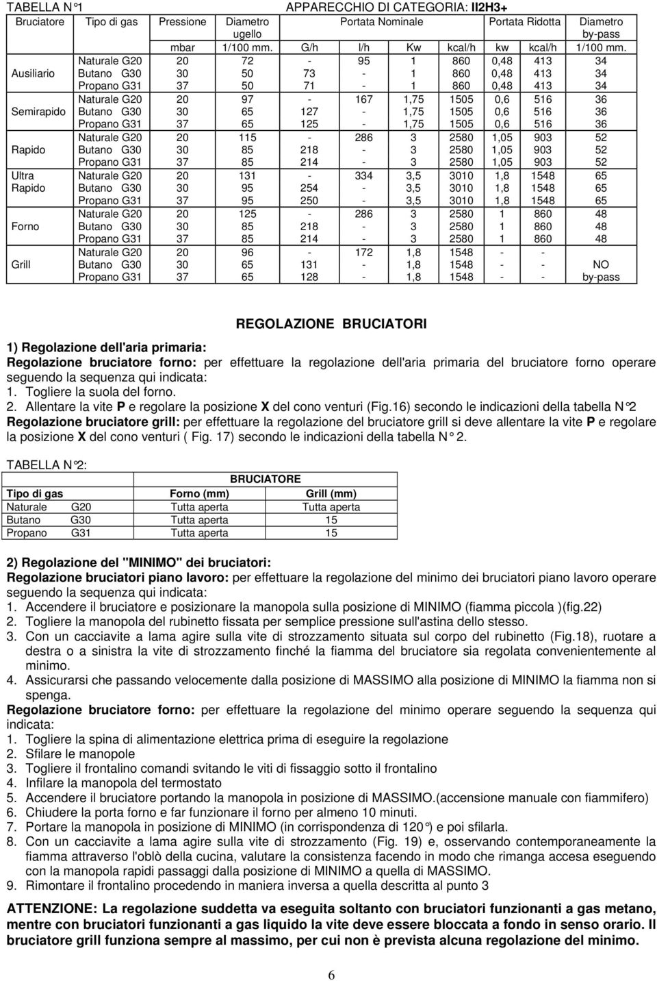 127-1,75 1505 0,6 516 36 Propano G31 37 65 125-1,75 1505 0,6 516 36 Naturale G20 20 115-286 3 2580 1,05 903 52 Rapido Butano G30 30 85 218-3 2580 1,05 903 52 Propano G31 37 85 214-3 2580 1,05 903 52