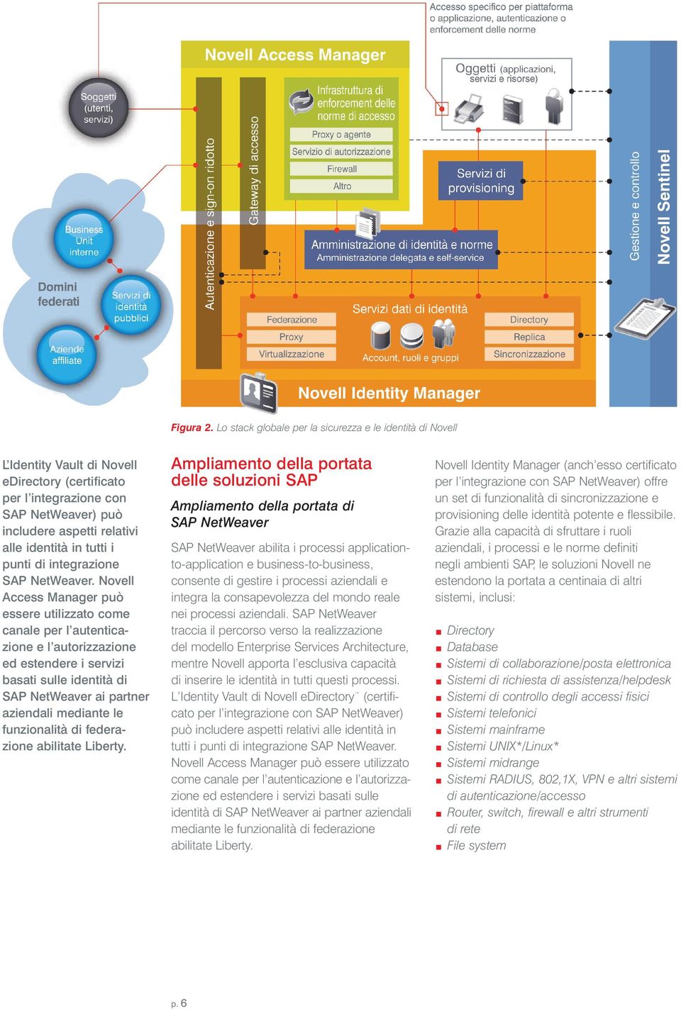 tutti i punti di integrazione SAP NetWeaver.