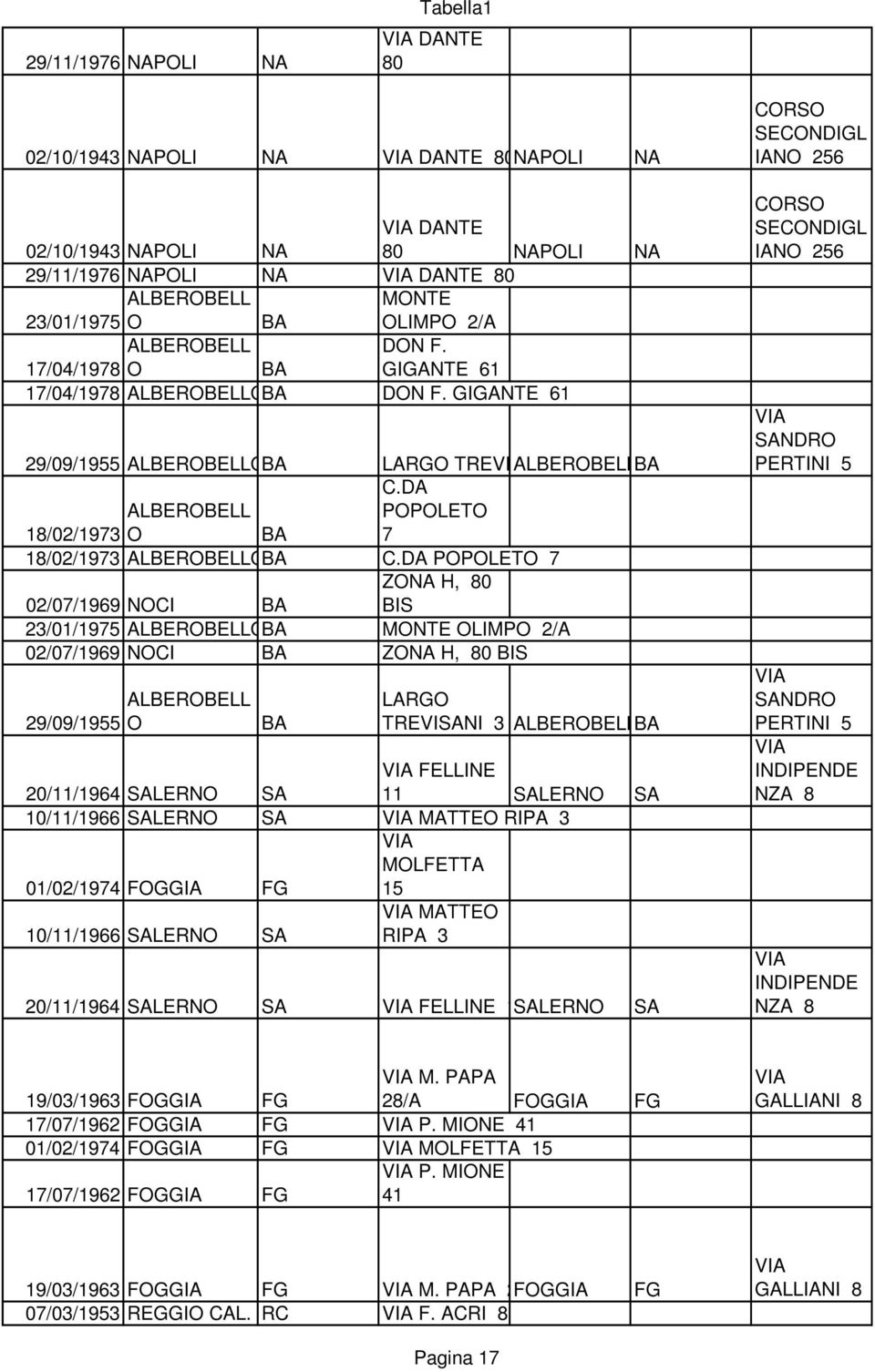 DA POPOLTO 7 ZONA H, 80 02/07/1969 NOCI BA BIS 23/01/1975 ALBROBLLO BA MONT OLIMPO 2/A 02/07/1969 NOCI BA ZONA H, 80 BIS 29/09/1955 ALBROBLL O BA LARGO TRVISANI 3 ALBROBLLOBA 20/11/1964 SALRNO SA