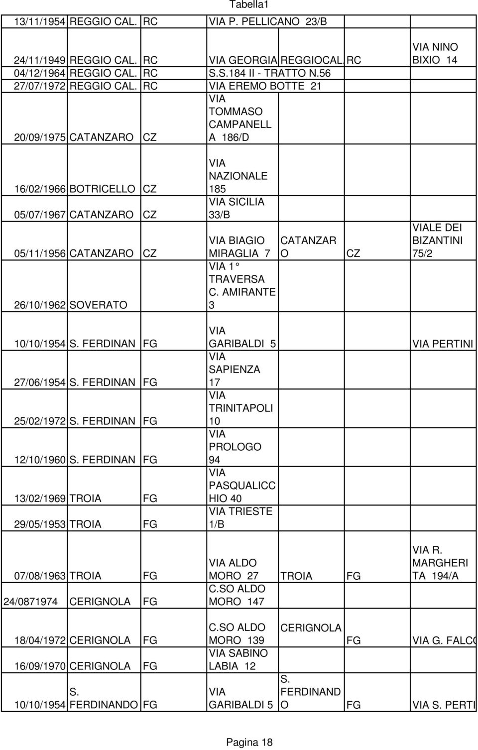 BIAGIO MIRAGLIA 7 1 TRAVRSA C. AMIRANT 3 CATANZAR O CZ L DI BIZANTINI 75/2 10/10/1954 S. FRDINAN FG 27/06/1954 S. FRDINAN FG 25/02/1972 S. FRDINAN FG 12/10/1960 S.