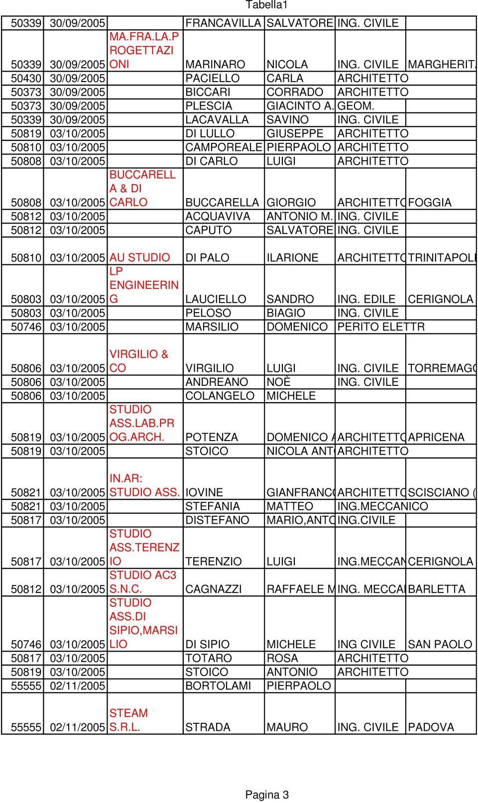 CIVIL 50819 03/10/2005 DI LULLO GIUSPP ARCHITTTO 50810 03/10/2005 CAMPORAL PIRPAOLO ARCHITTTO 50808 03/10/2005 DI CARLO LUIGI ARCHITTTO BUCCARLL A & DI 50808 03/10/2005 CARLO BUCCARLLA GIORGIO