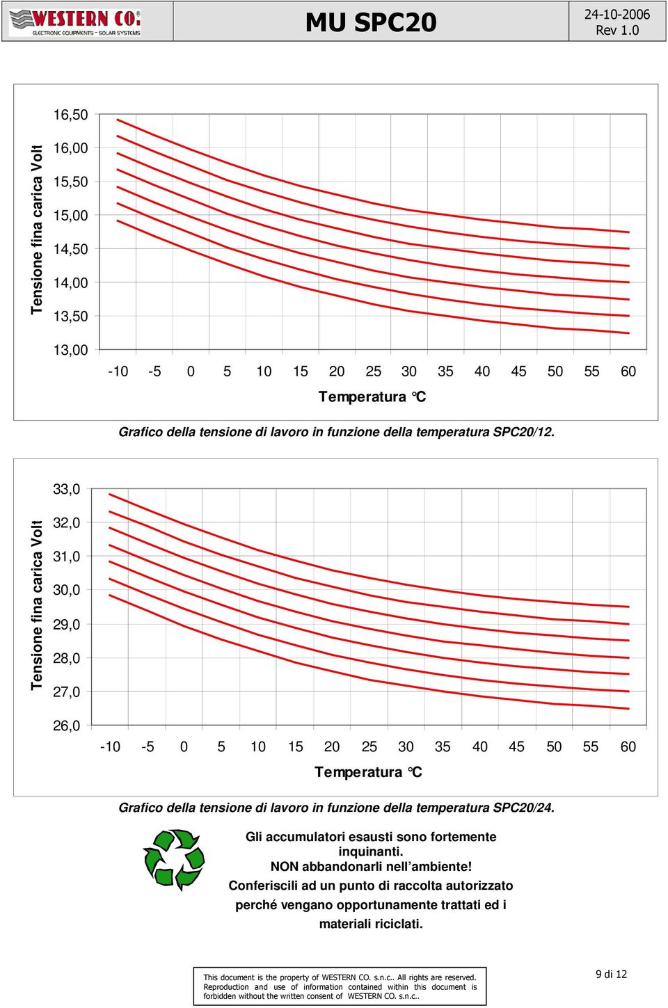 , Tensione fina carica Volt,,,,,,, Temperatura C Grafico della tensione di lavoro in funzione della  Gli