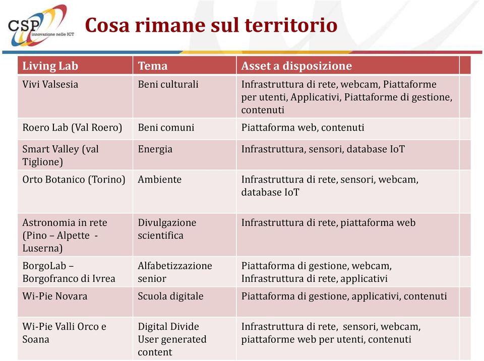 webcam, database IoT Astronomia in rete (Pino Alpette - Luserna) BorgoLab Borgofranco di Ivrea Divulgazione scientifica Alfabetizzazione senior Infrastruttura di rete, piattaforma web Piattaforma di