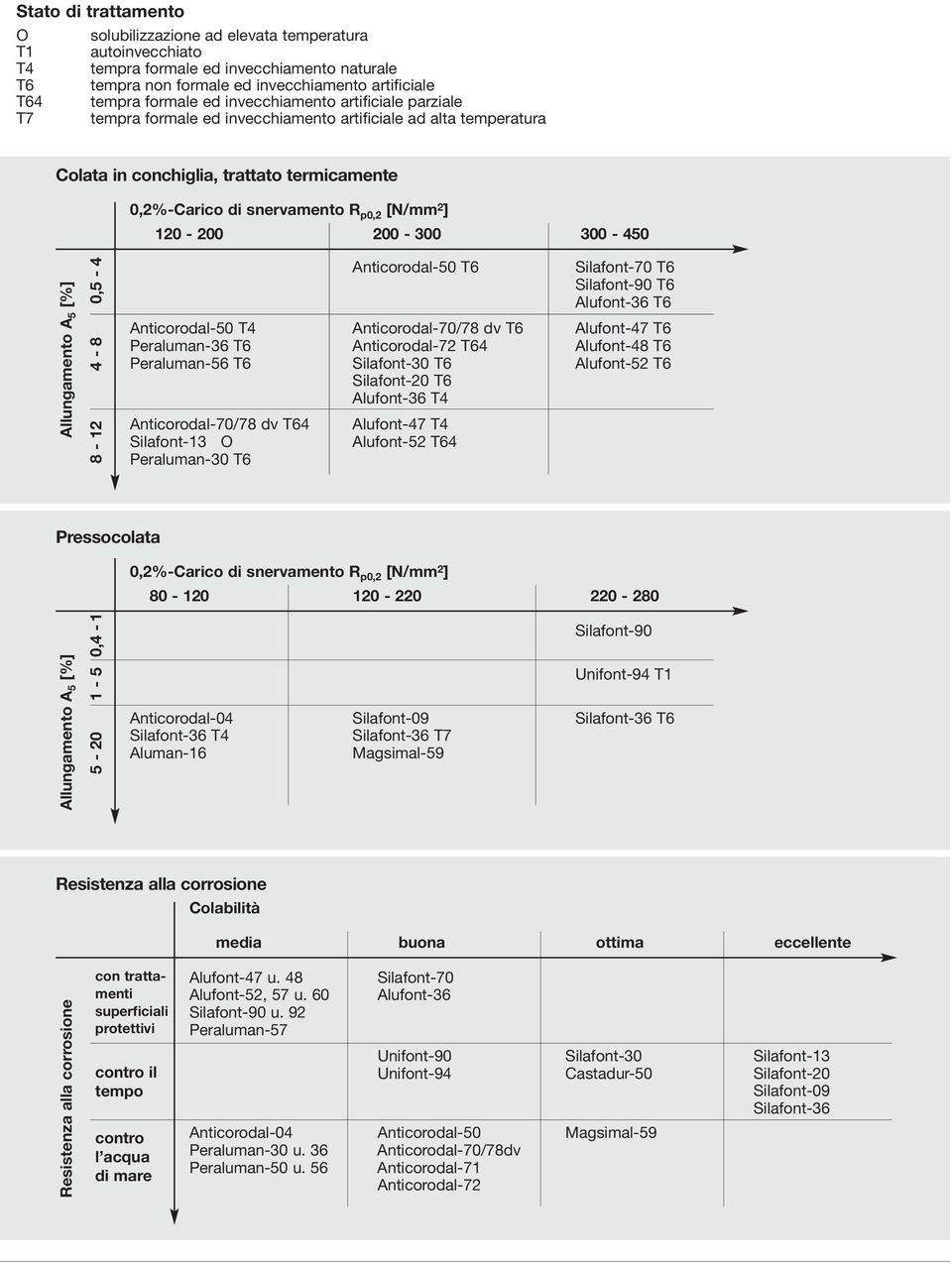 200-300 300-450 Allungamento A 5 [%] 8-12 4-8 0,5-4 Anticorodal-50 T6 Silaont-70 T6 Silaont-90 T6 Aluont-36 T6 Anticorodal-50 T4 Anticorodal-70/78 dv T6 Aluont-47 T6 Peraluman-36 T6 Anticorodal-72