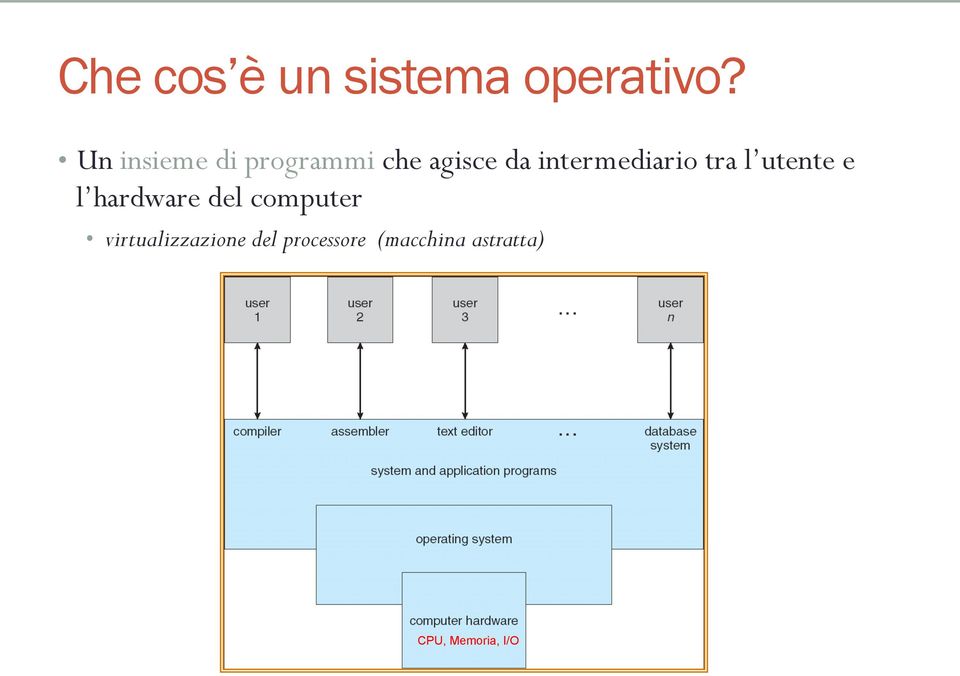 intermediario tra l utente e l hardware del