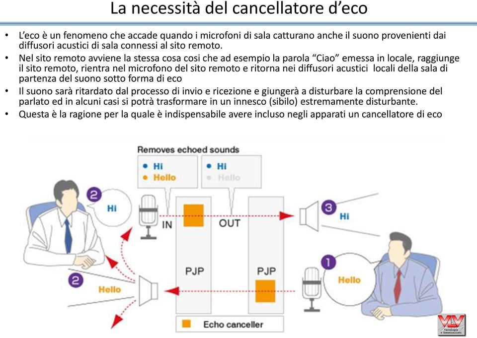 Nel sito remoto avviene la stessa cosa cosi che ad esempio la parola Ciao emessa in locale, raggiunge il sito remoto, rientra nel microfono del sito remoto e ritorna nei diffusori