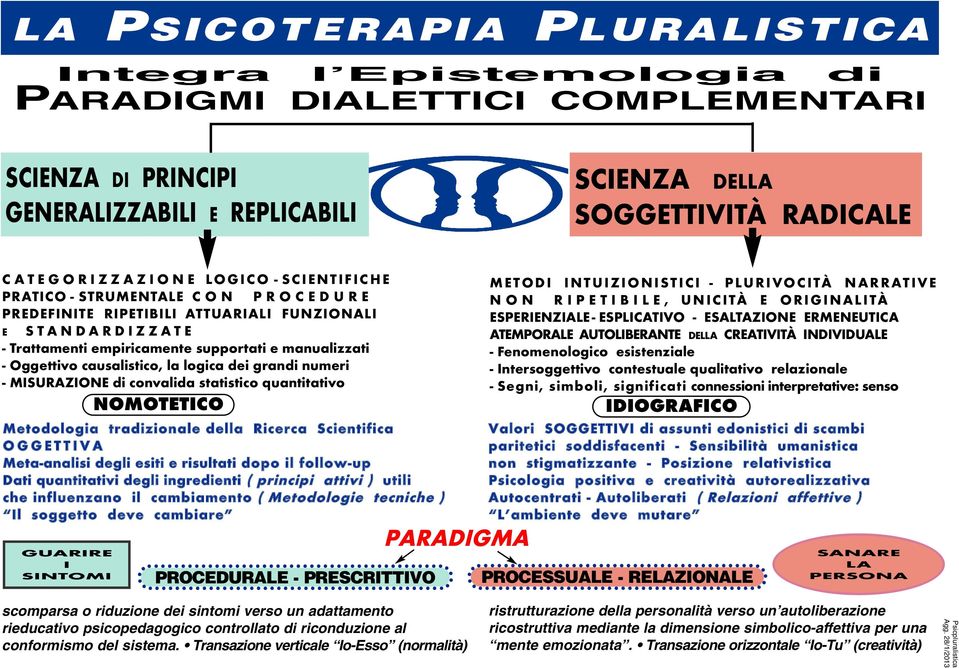 la logica dei grandi numeri - MISURAZIONE di convalida statistico quantitativo Metodologia tradizionale della Ricerca Scientifica OGGETTIVA Meta-analisi degli esiti e risultati dopo il follow-up Dati