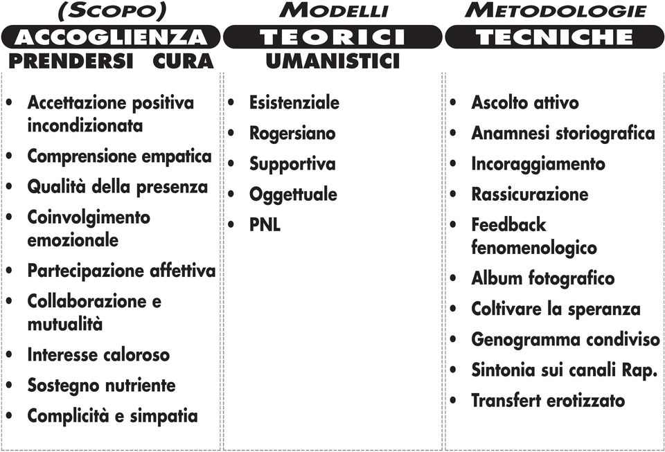 TEORICI UMANISTICI Esistenziale Rogersiano Supportiva Oggettuale PNL METODOLOGIE TECNICHE Ascolto attivo Anamnesi storiografica