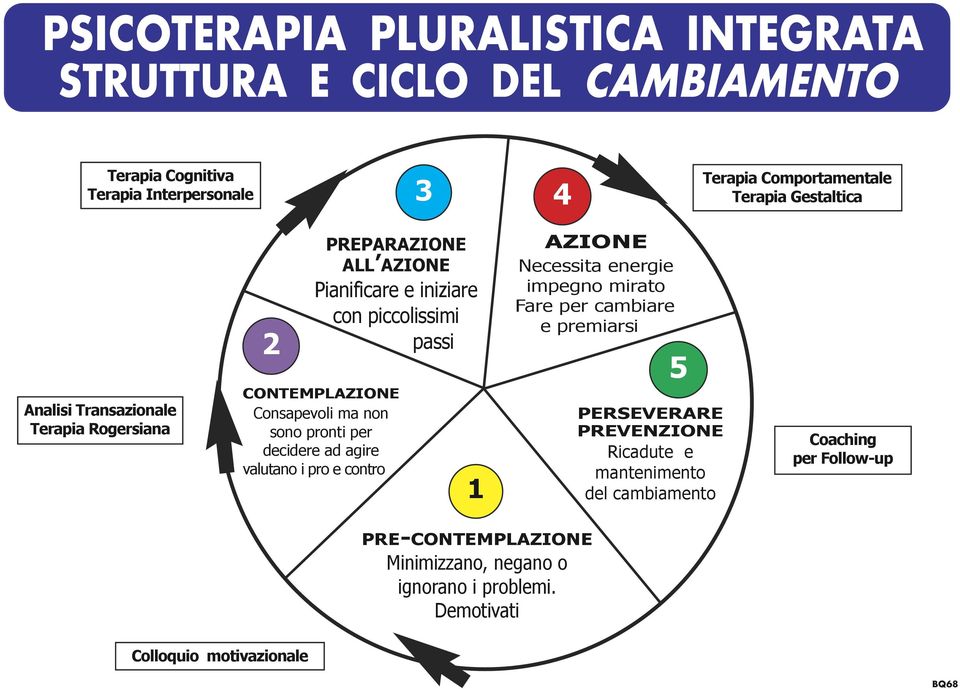 non sono pronti per decidere ad agire valutano i pro e contro 1 AZIONE Necessita energie impegno mirato Fare per cambiare e premiarsi 5 PERSEVERARE