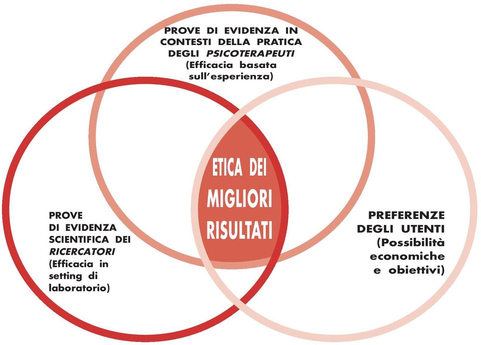 RICERCATORI (Efficacia in setting di laboratorio) ETICA DEI MIGLIORI