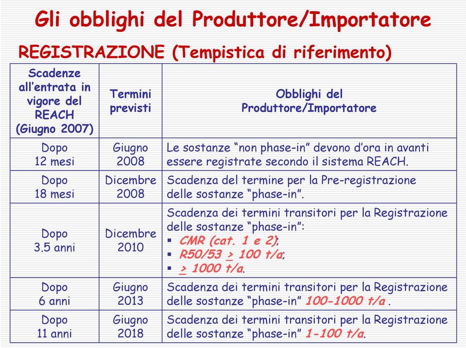 essere registrate secondo il sistema REACH. Scadenza del termine per la Pre-registrazione delle sostanze phase-in.