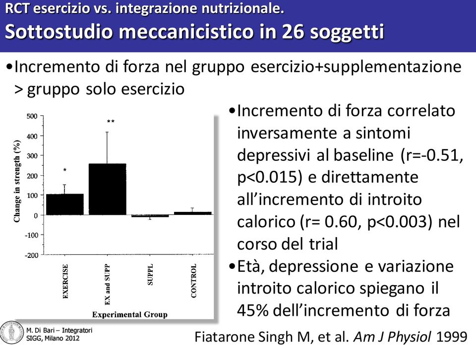 esercizio Incremento di forza correlato inversamente a sintomi depressivi al baseline (r=-0.51, p<0.