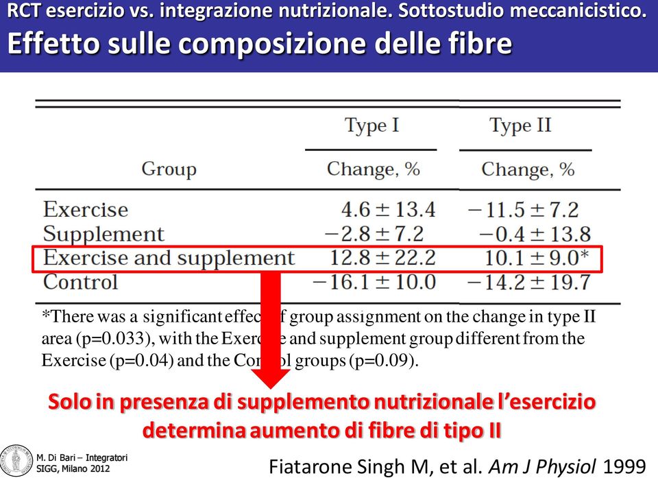 II area (p=0.033), with the Exercise and supplement group different from the Exercise (p=0.