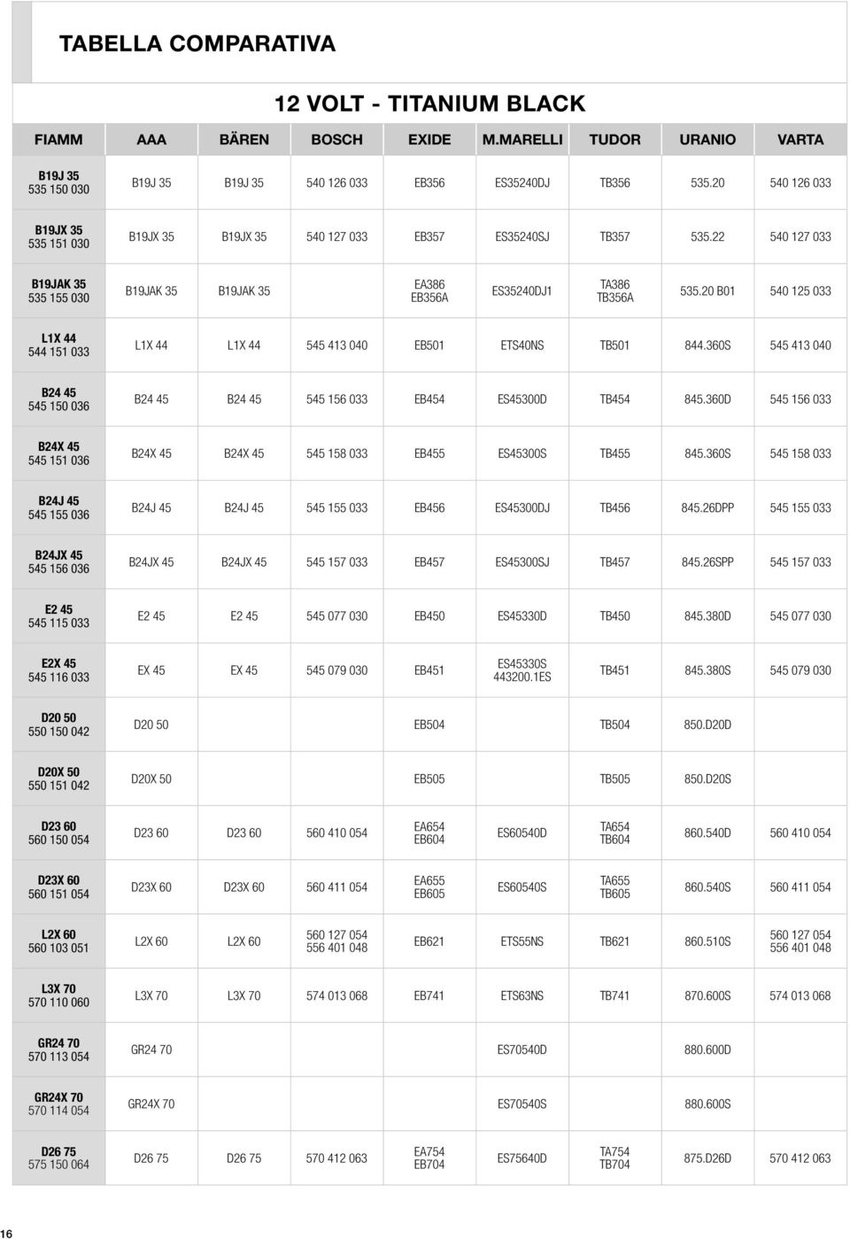 20 B01 540 125 033 L1X 44 544 151 033 L1X 44 L1X 44 545 413 040 EB501 ETS40NS TB501 844.360S 545 413 040 B24 45 545 150 036 B24 45 B24 45 545 156 033 EB454 ES45300D TB454 845.