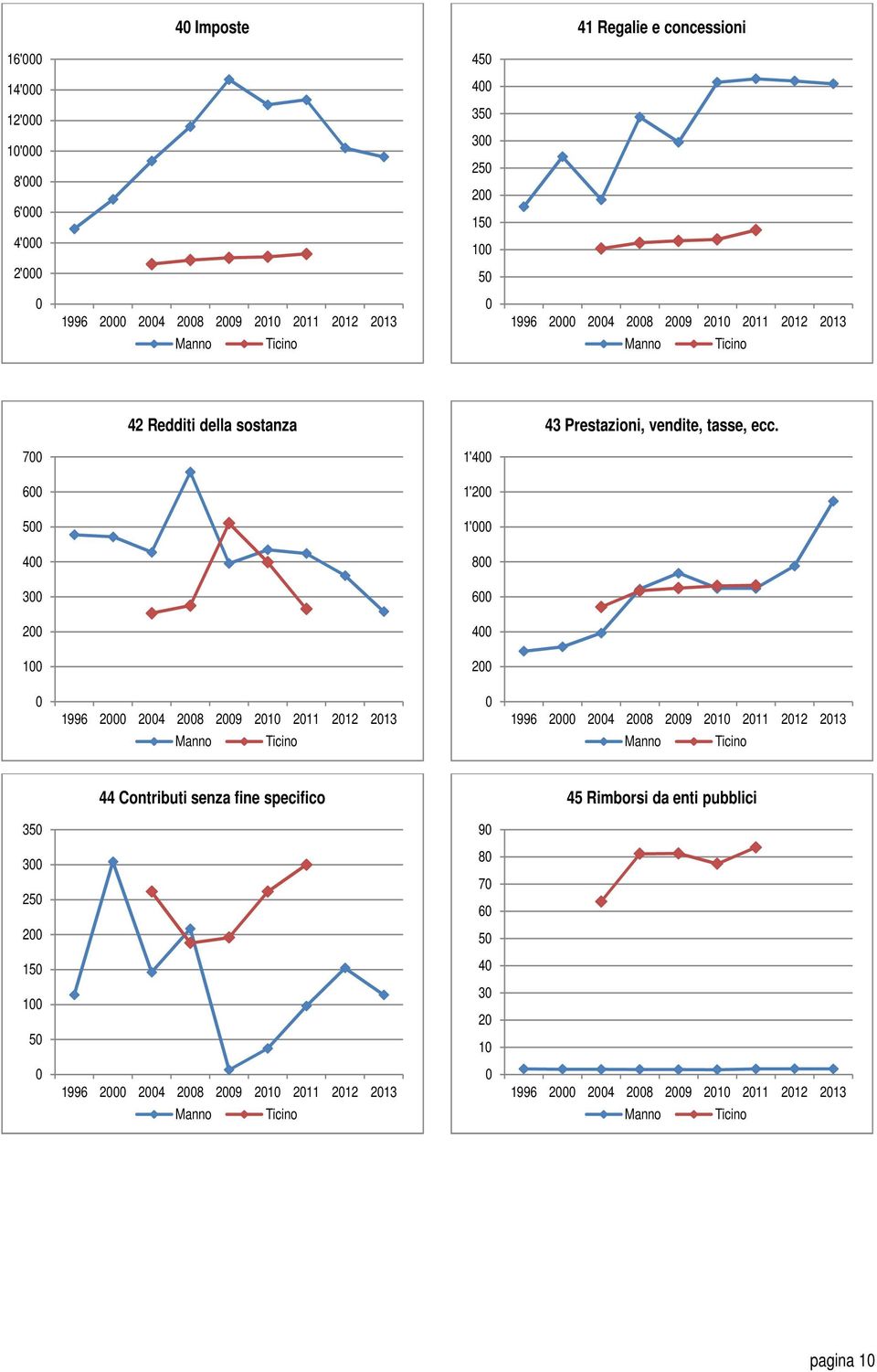 700 1'400 600 1'200 500 1'000 400 800 300 600 200 400 100 200 0 1996 2000 2004 2008 2009 2010 2011 2012 2013 Manno Ticino 0 1996 2000 2004 2008 2009 2010 2011 2012 2013 Manno Ticino